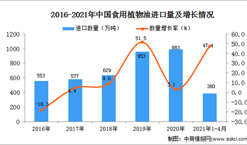 2021年1-4月中国食用植物油进口数据统计分析