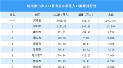 河南第七次人口普查各市常住人口數量排行榜：鄭州人口增量最大（圖）
