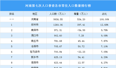 河南第七次人口普查各市常住人口数量排行榜：郑州人口增量最大（图）