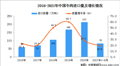 2021年1-4月中国牛肉进口数据统计分析