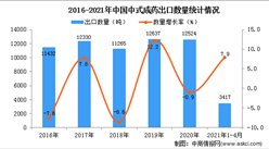2021年1-4月中國中式成藥出口數據統計分析