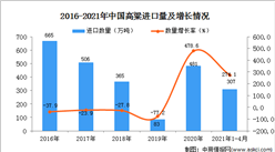 2021年1-4月中國高粱進口數據統計分析