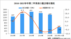 2021年1-4月中國二甲苯進口數據統計分析