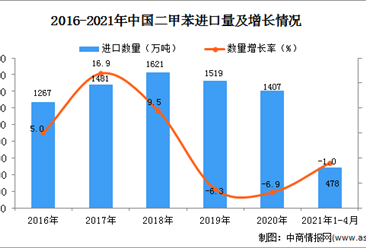 2021年1-4月中国二甲苯进口数据统计分析