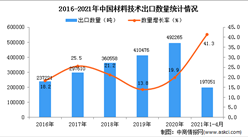 2021年1-4月中國材料技術出口數據統計分析