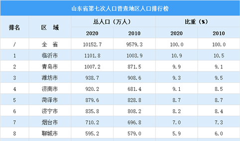 山东省第七次人口普查各城市人口排行榜：青岛临沂人口超千万（图）