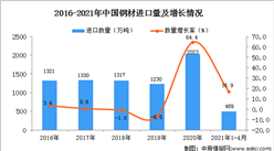 2021年1-4月中国钢材进口数据统计分析