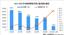 2021年1-4月中国材料技术进口数据统计分析