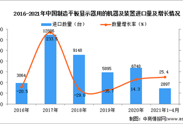 2021年1-4月中国制造平板显示器用的机器及装置进口数据统计分析
