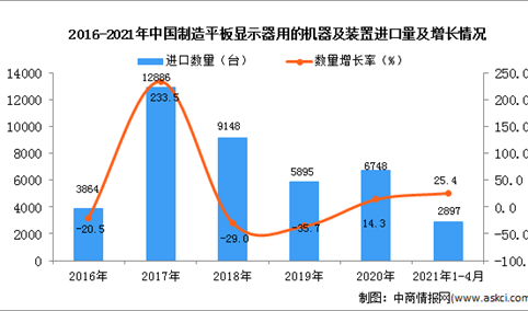 2021年1-4月中国制造平板显示器用的机器及装置进口数据统计分析