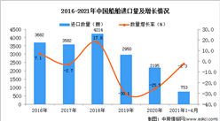 2021年1-4月中国船舶进口数据统计分析