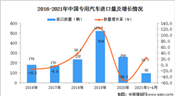 2021年1-4月中国专用汽车进口数据统计分析