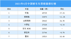 2021年4月中国轿车车型销量排行榜（图）