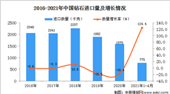 2021年1-4月中国钻石进口数据统计分析