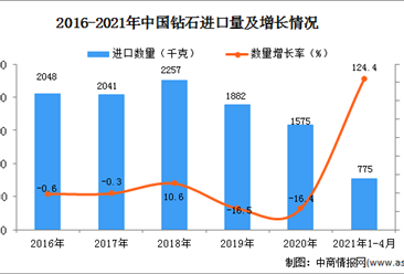 2021年1-4月中国钻石进口数据统计分析