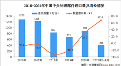 2021年1-4月中國中央處理部件進口數據統計分析