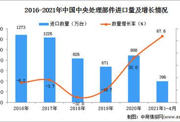 2021年1-4月中國中央處理部件進口數據統計分析