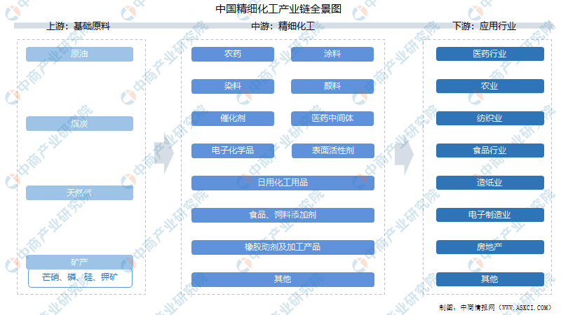 2021|旬阳县宣传网|年中国精细化工产业链上中下游市场剖析（附产业链全景图）