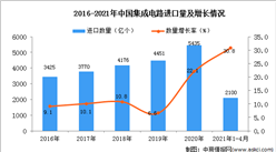 2021年1-4月中國集成電路進口數據統計分析
