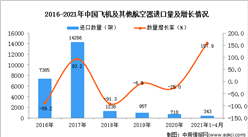 2021年1-4月中國飛機及其他航空器進口數據統計分析