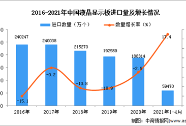 2021年1-4月中國液晶顯示板進口數據統計分析