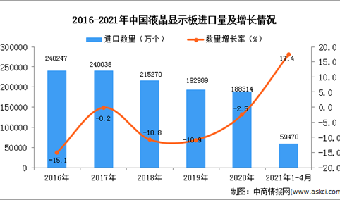 2021年1-4月中国液晶显示板进口数据统计分析