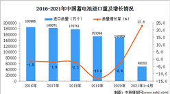 2021年1-4月中國蓄電池進口數據統計分析