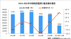 2021年1-4月中国电容器进口数据统计分析