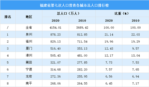 福建第七次人口普查各城市总人口排行榜：泉州福州厦门总占比超过50%（图）