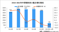 2021年1-4月中国锯材进口数据统计分析