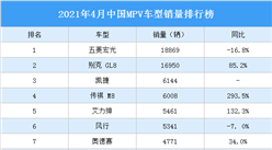 2021年4月中国MPV车型销量排行榜