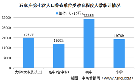 石家庄第七次人口普查结果：常住人口增加111万 60岁及以上人口占比18%（图）