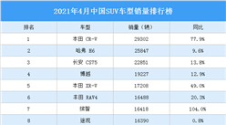 2021年4月中国SUV车型销量排行榜（图）