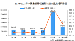 2021年1-4月中国未锻轧铝及铝材进口数据统计分析