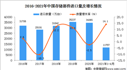 2021年1-4月中國存儲部件進口數據統計分析