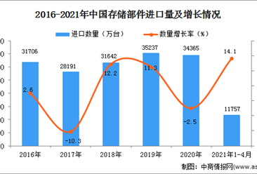 2021年1-4月中国存储部件进口数据统计分析