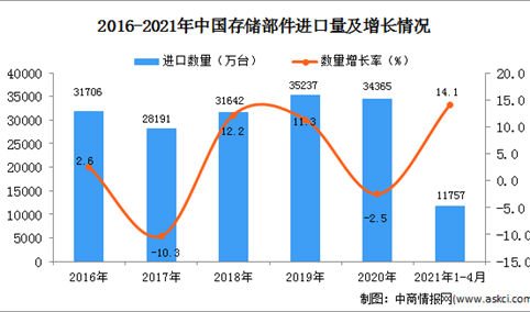 2021年1-4月中国存储部件进口数据统计分析