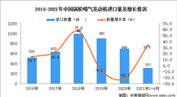 2021年1-4月中国涡轮喷气发动机进口数据统计分析