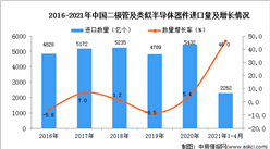 2021年1-4月中国二极管及类似半导体器件进口数据统计分析