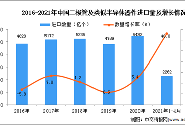 2021年1-4月中國二極管及類似半導體器件進口數據統計分析