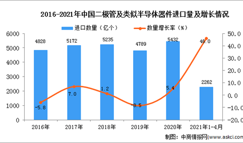 2021年1-4月中国二极管及类似半导体器件进口数据统计分析