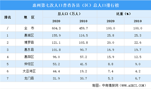 惠州第七次人口普查各区域人口排行榜：七个县（区）人口数均有增长（图）