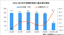 2021年1-4月中國棉紗線進口數據統計分析