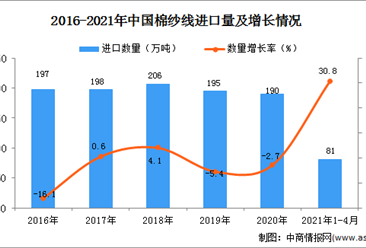 2021年1-4月中国棉纱线进口数据统计分析