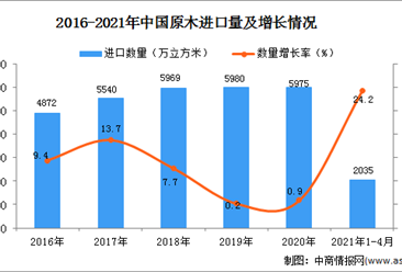 2021年1-4月中国原木进口数据统计分析