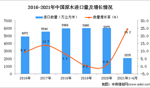 2021年1-4月中国原木进口数据统计分析