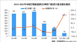2021年1-4月中国空载重量超过2吨的飞机进口数据统计分析