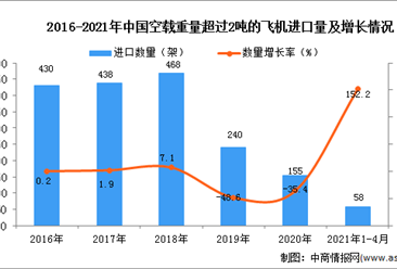 2021年1-4月中国空载重量超过2吨的飞机进口数据统计分析