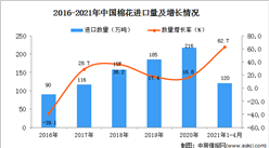 2021年1-4月中国棉花进口数据统计分析