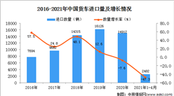 2021年1-4月中国货车进口数据统计分析
